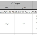 کارمندان بخوانند/ میزان افزایش حقوق در سال ۱۴۰۵ اعلام شد