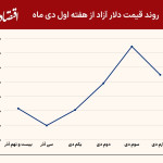 زمستان داغ ارز | قیمت دلار تا ۱۳۶ هزار و ۵۴۰ تومان بالا رفت