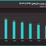 چرا نیروی کار از اقتصاد ایران فرار می‌کند؟ / چشم‌انداز بازار کار در اقتصادِ در محاصره