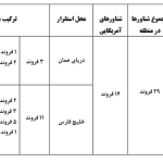 آخرین وضعیت آرایش دریایی آمریکا در منطقه/ ناوگروه «آبراهام لینکلن» در فاصله حدود ۱۴۰۰ کیلومتری بندر چابهار مستقر است