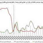 کاهش تقاضای روزانه ارز در بازار / کمبود عرضه ارز به تعادل رسید