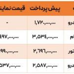 سود میلیاردی برای دارندگان کارت ملی / در ثبت‌نام خودرو‌های وارداتی خرید کدام خودرو سود بیشتری دارد؟ + جدول