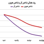 سیگنال ضد و نقیض بورسی