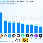 ۱۵ ارز دیجیتال بزرگ که نزدیک کف تاریخی‌شان خریدوفروش می‌شوند