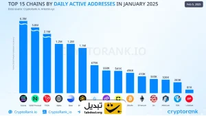 پرکاربرترین بلاکچین‌ها براساس فعالیت روزانه در ژانویه ۲۰۲۵ (اینفوگرافی)