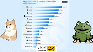 طوفان میم‌ کوین‌ ها در شبکه اجتماعی X | کدام ارزهای دیجیتال بیشتر دیده شدند؟
