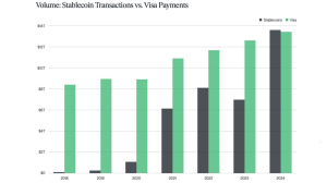 حجم معاملات استیبل‌کوین‌ها برای نخستین بار از ویزا پیشی گرفت! – دیفایر