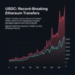 افزایش چشمگیر حجم انتقالات USDC؛ ۶۳۵ میلیارد دلار در ماه