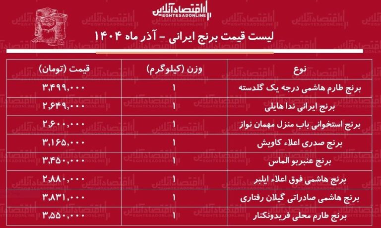 قیمت جدید انواع برنج ایرانی در آستانه شب یلدا / کیسه ۱۰ کیلویی برنج هاشمی، طارم، عنبربو و….را چند بخریم؟ + جدول