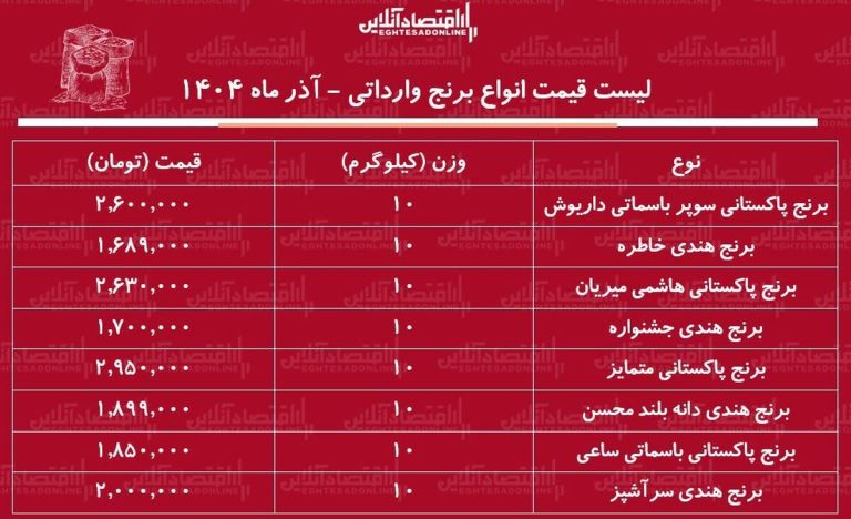 لیست قیمت انواع برنج خارجی در آستانه شب یلدا ۱۴۰۴ / برنج هندی و پاکستانی قیمت مناسب و با کیفیت چی بخریم؟ + جدول