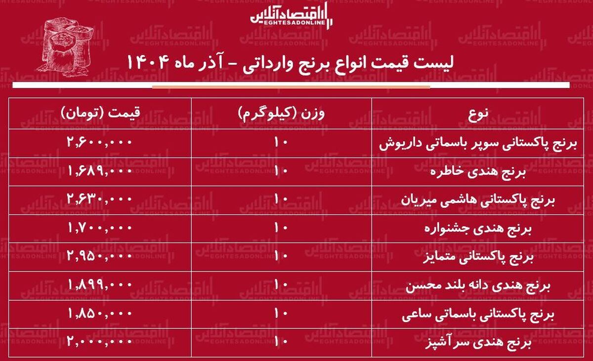 لیست قیمت انواع برنج خارجی در آستانه شب یلدا ۱۴۰۴ / برنج هندی و پاکستانی قیمت مناسب و با کیفیت چی بخریم؟ + جدول