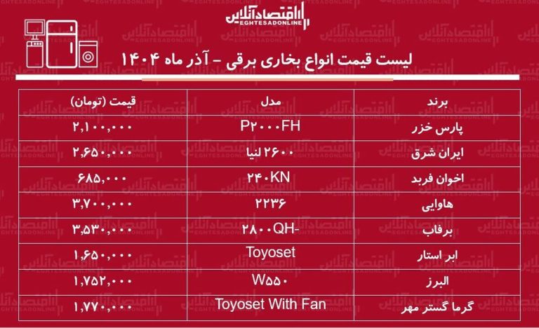 لیست قیمت انواع بخاری برقی در بازار آذر ۱۴۰۴ / بخاری برقی پارس خزر، برفاب، ایران شرق و….چند شد؟ + جدول