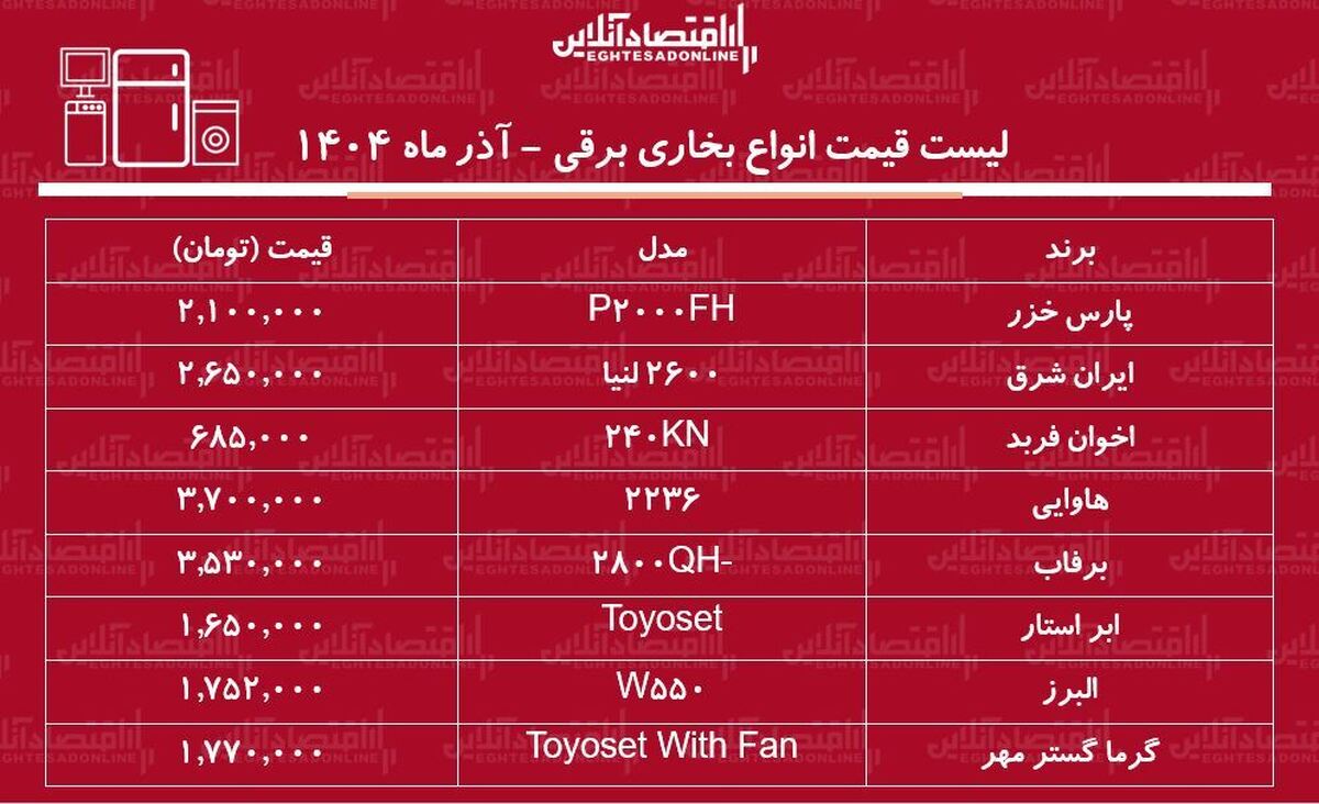 لیست قیمت انواع بخاری برقی در بازار آذر ۱۴۰۴ / بخاری برقی پارس خزر، برفاب، ایران شرق و….چند شد؟ + جدول
