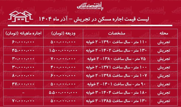 لیست قیمت اجاره مسکن در تجریش / اجاره آپارتمان ۱۰۰ متری در تجریش برای مستاجران چقدر هزینه دارد؟ + جدول آذر ماه ۱۴۰۴