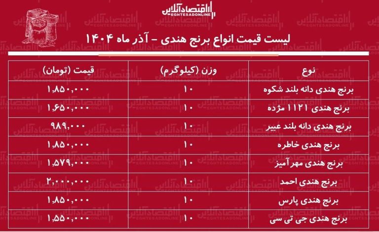 لیست قیمت انواع برنج هندی ۲۶ آذر ۱۴۰۴ / کیسه ۱۰ کیلویی برنج هندی خاطره، مژده و….چند شد؟ + جدول