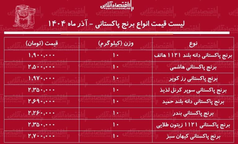 لیست قیمت انواع برنج پاکستانی ۲۴ آذر ۱۴۰۴ / برنج پاکستانی سوپر باسماتی درجه یک کیلویی چند شد؟ + جدول