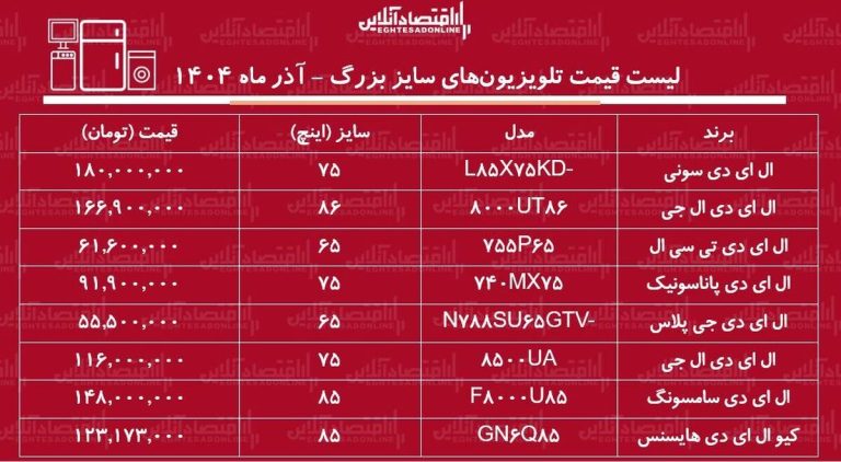 قیمت جدید تلویزیون‌های سایز بزرگ ۲۴ آذر ۱۴۰۴ / ال ای دی سامسونگ، ال جی، سونی و….چند شد؟ + جدول