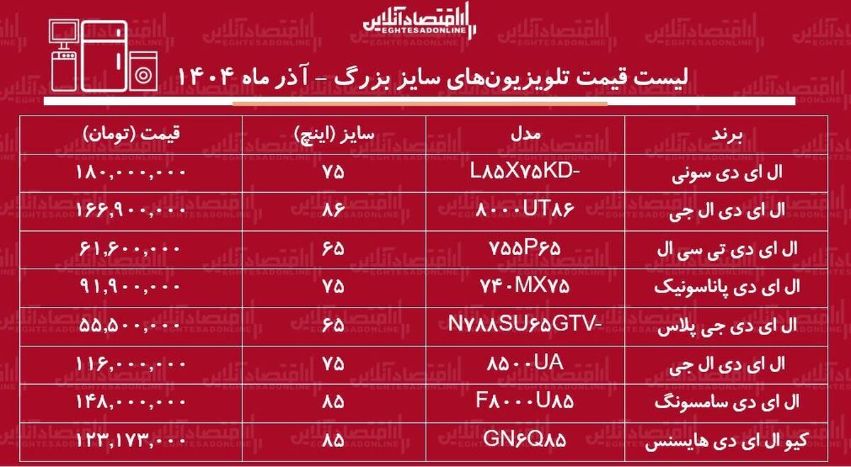 قیمت جدید تلویزیون‌های سایز بزرگ ۲۴ آذر ۱۴۰۴ / ال ای دی سامسونگ، ال جی، سونی و….چند شد؟ + جدول