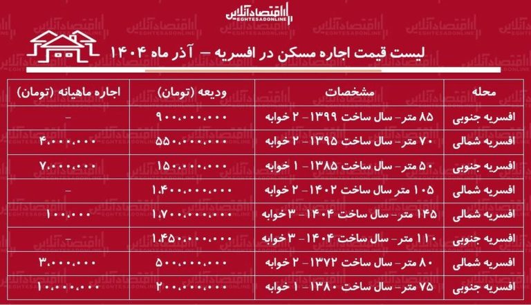 لیست قیمت اجاره مسکن در افسریه / مستاجران برای اجاره آپارتمان ۸۰ متری در افسریه چقدر باید هزینه کنند؟ + جدول آذر ماه ۱۴۰۴
