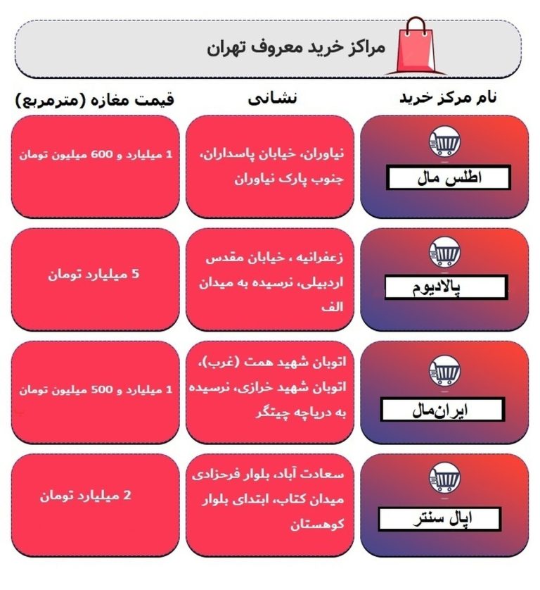 جدول/ قیمت واحدهای تجاری در پاساژهای معروف تهران