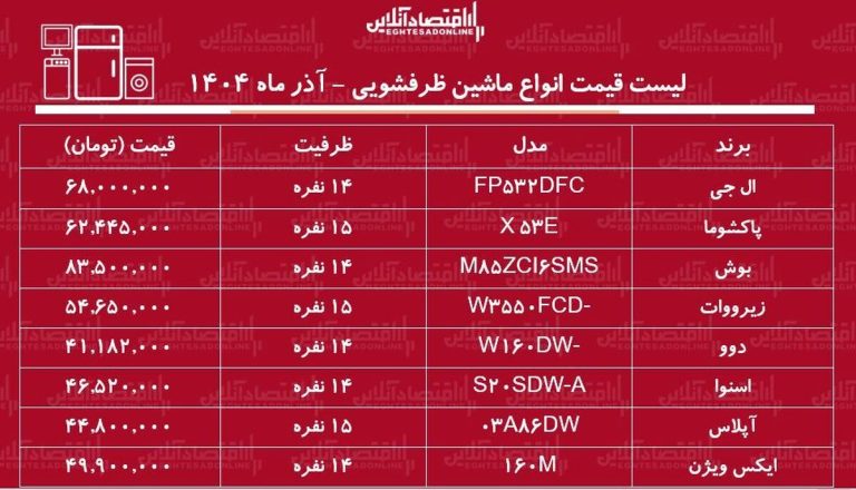 قیمت جدید انواع ماشین ظرفشویی ۲۶ آذر ۱۴۰۴ / قیمت ماشین ظرفشویی ال جی، بوش، دوو، اسنوا و…چقدر افزایش یافت؟ + جدول