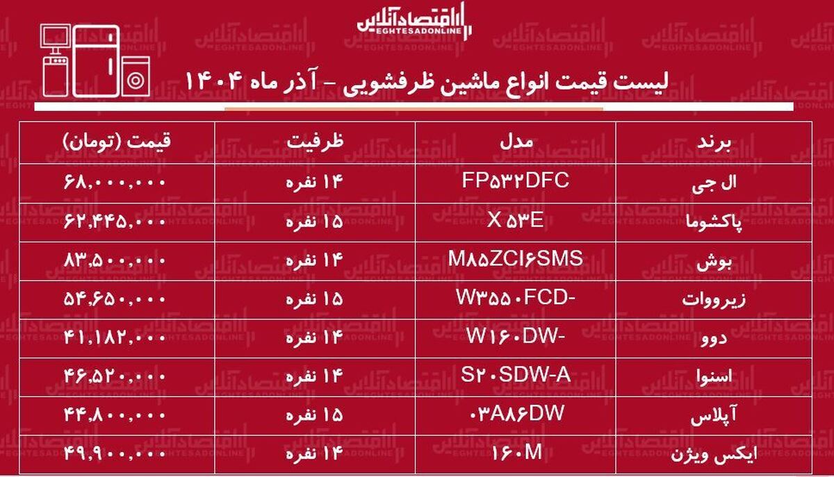 قیمت جدید انواع ماشین ظرفشویی ۲۶ آذر ۱۴۰۴ / قیمت ماشین ظرفشویی ال جی، بوش، دوو، اسنوا و…چقدر افزایش یافت؟ + جدول