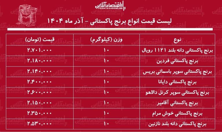 لیست قیمت جدید انواع برنج پاکستانی آذر ماه ۱۴۰۴ / برنج پاکستانی درجه یک سوپر باسماتی کیلویی چند شد؟ + جدول