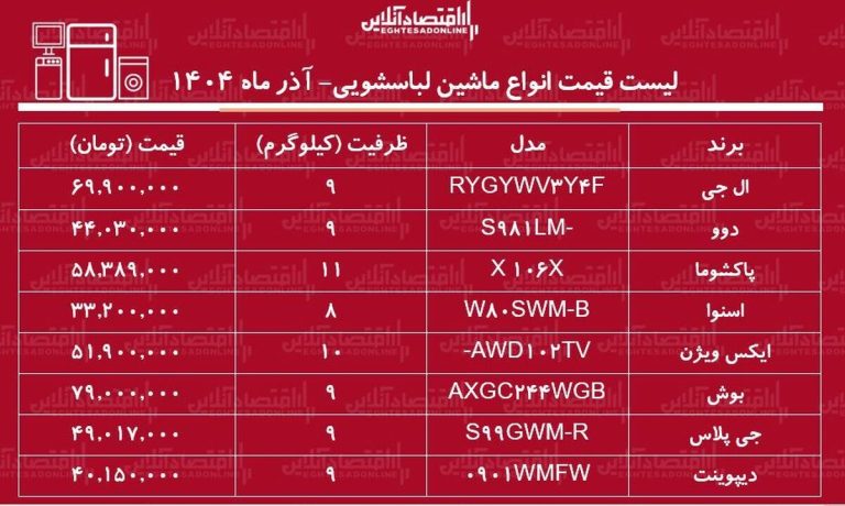 قیمت جدید انواع ماشین لباسشویی در بازار ۲۶ آذر ۱۴۰۴ / ماشین لباسشویی ال جی ، بوش، دوو، پاکشوما و…چقدر گران شد؟ + جدول