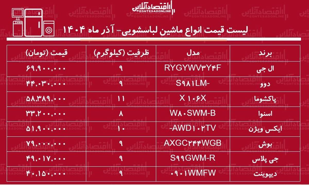 قیمت جدید انواع ماشین لباسشویی در بازار ۲۶ آذر ۱۴۰۴ / ماشین لباسشویی ال جی ، بوش، دوو، پاکشوما و…چقدر گران شد؟ + جدول