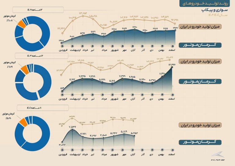 ثبات امروز، توسعه فردا؛ روایت عملکرد کرمان موتور در سال ۱۴۰۴