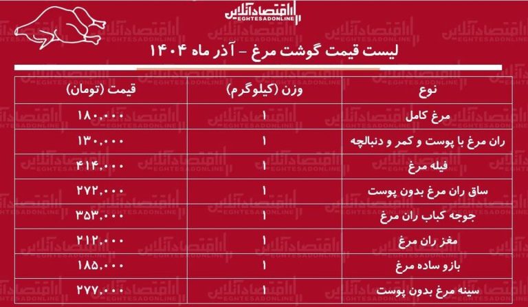 قیمت جدید گوشت مرغ در آستانه شب یلدا ۱۴۰۴ / بازار مرغ ملتهب شد + جدول