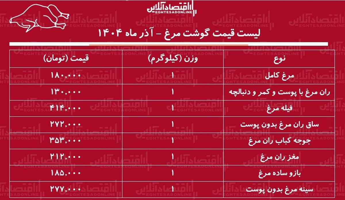 قیمت جدید گوشت مرغ در آستانه شب یلدا ۱۴۰۴ / بازار مرغ ملتهب شد + جدول