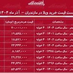 لیست قیمت خرید ویلا در مازندران / خرید ویلا در رامسر، نوشهر، چالوس و….چقدر سرمایه نیاز دارد؟ + جدول آذر ماه ۱۴۰۴