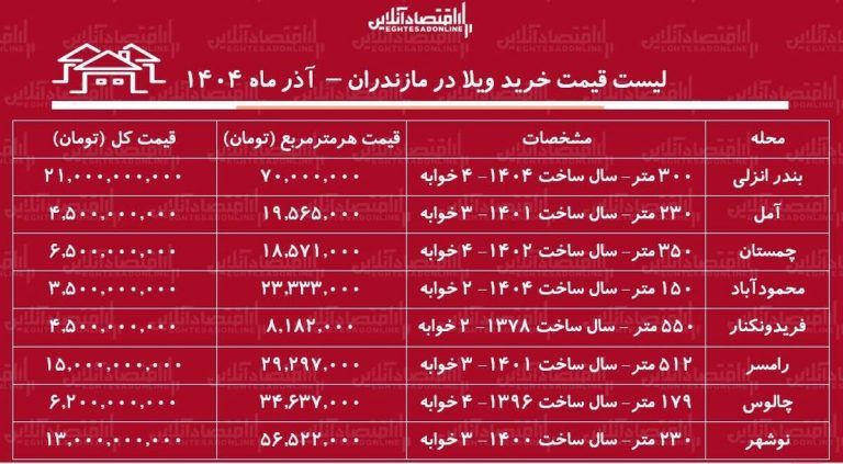 لیست قیمت خرید ویلا در مازندران / خرید ویلا در رامسر، نوشهر، چالوس و….چقدر سرمایه نیاز دارد؟ + جدول آذر ماه ۱۴۰۴