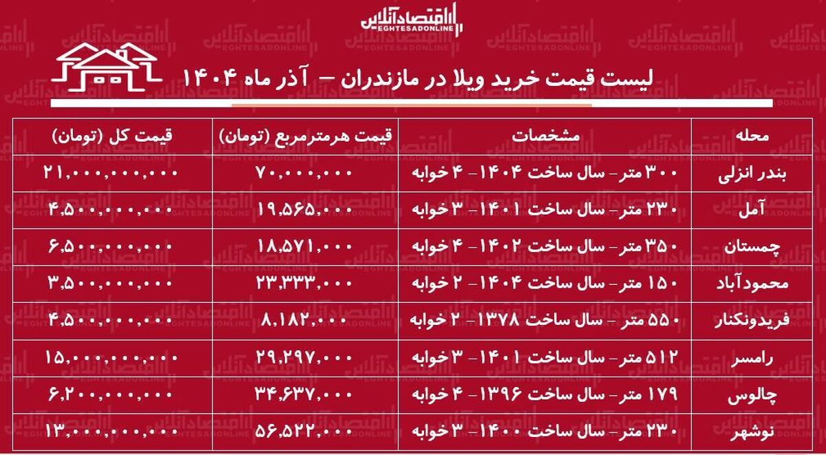 لیست قیمت خرید ویلا در مازندران / خرید ویلا در رامسر، نوشهر، چالوس و….چقدر سرمایه نیاز دارد؟ + جدول آذر ماه ۱۴۰۴