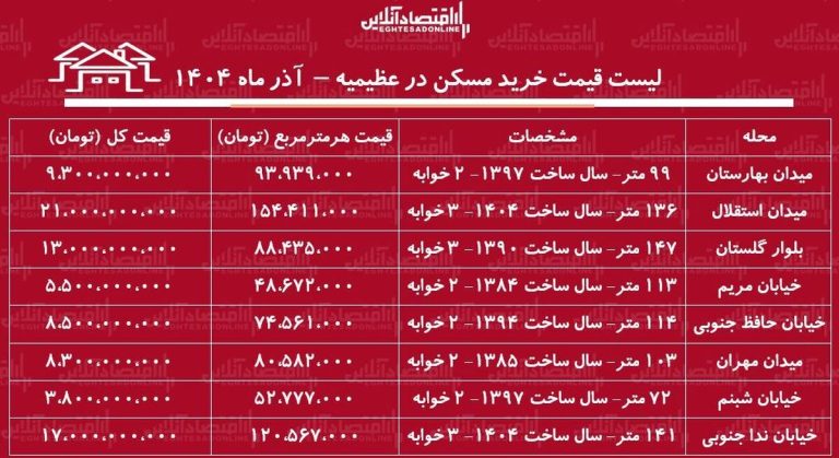 لیست قیمت خرید مسکن در عظیمیه / قیمت خرید هر متر آپارتمان نوساز و قدیمی در این منطقه چقدر است؟ + جدول آذر ماه ۱۴۰۴