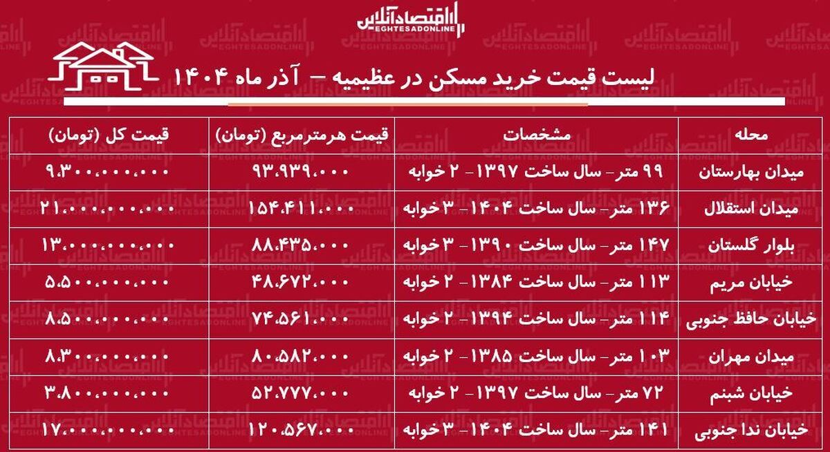 لیست قیمت خرید مسکن در عظیمیه / قیمت خرید هر متر آپارتمان نوساز و قدیمی در این منطقه چقدر است؟ + جدول آذر ماه ۱۴۰۴