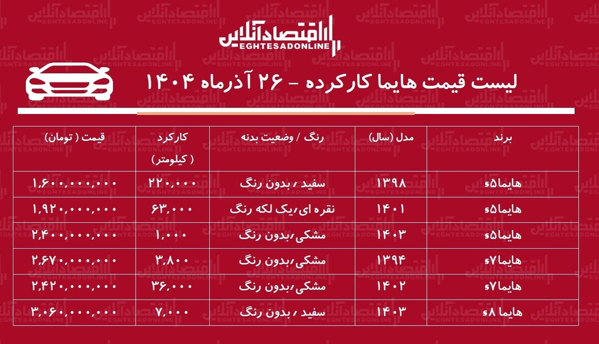 لیست قیمت هایما کارکرده /هایما S۷ در بازار چند؟ + جدول