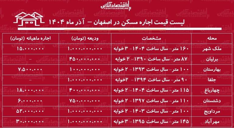 لیست قیمت اجاره مسکن در اصفهان / اجاره خانه در ملک شهر، مرداویج، چهارباغ و…چقدر بودجه نیاز دارد؟ + جدول آذر ماه ۱۴۰۴