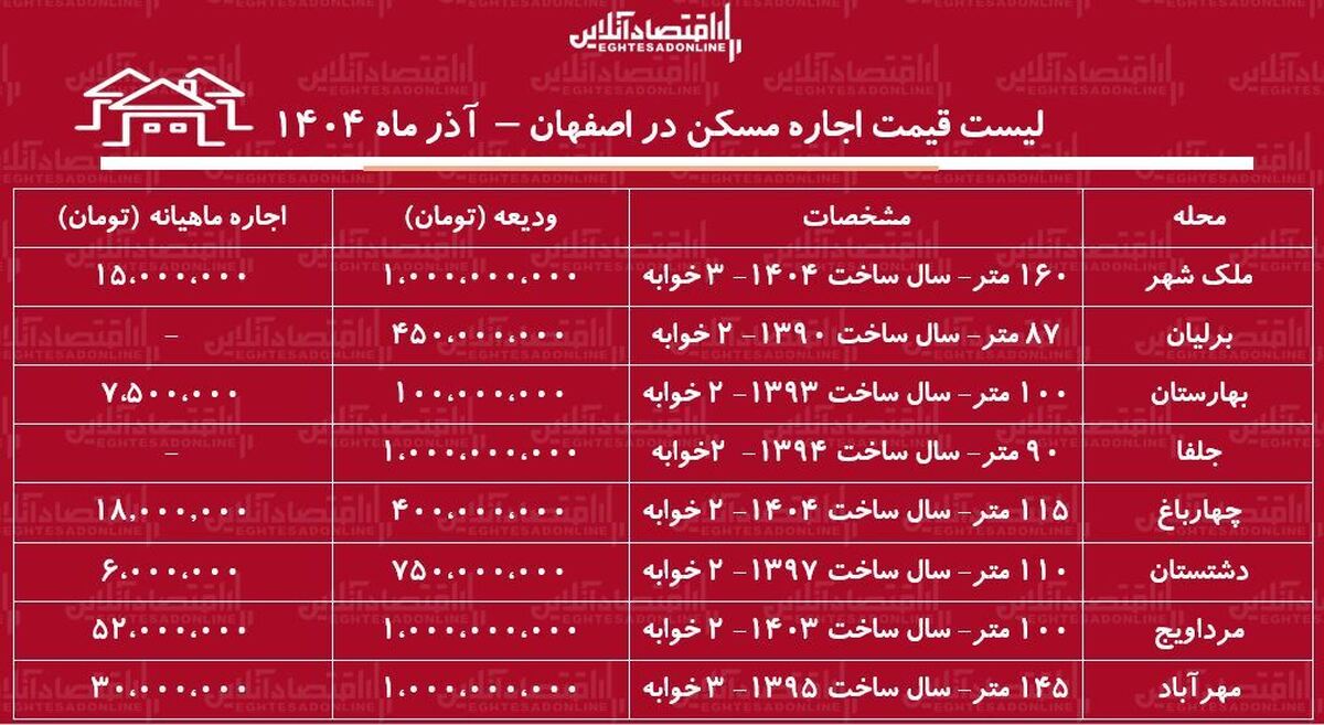 لیست قیمت اجاره مسکن در اصفهان / اجاره خانه در ملک شهر، مرداویج، چهارباغ و…چقدر بودجه نیاز دارد؟ + جدول آذر ماه ۱۴۰۴