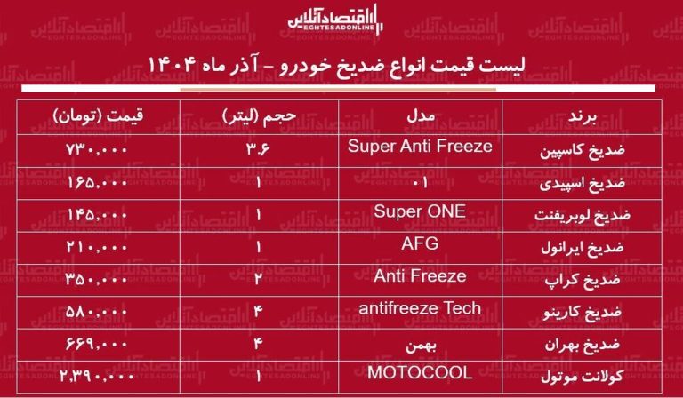 لیست قیمت انواع ضدیخ خودرو آذر ۱۴۰۴ / ضدیخ کاسپین، اسپیدی، ایرانول و…چند شد؟ + جدول