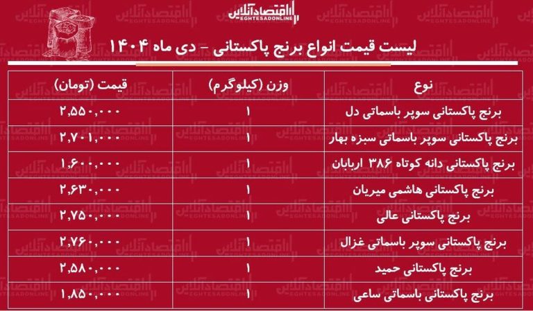 لیست قیمت انواع برنج پاکستانی دی ۱۴۰۴ / کیسه ۱۰ کیلویی برنج پاکستانی سوپر باسماتی چند شد؟ + جدول