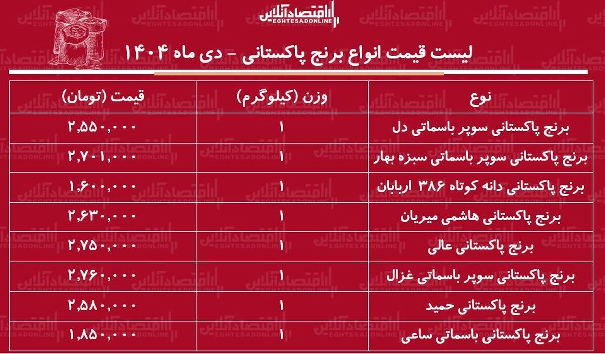 لیست قیمت انواع برنج پاکستانی دی ۱۴۰۴ / کیسه ۱۰ کیلویی برنج پاکستانی سوپر باسماتی چند شد؟ + جدول