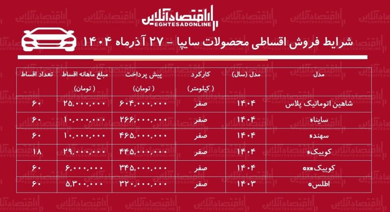 شرایط جدید فروش اقساطی محصولات سایپا آذرماه ۱۴۰۴ / با ماهی ۶ میلیون تومان خودرو اتوماتیک بخرید + جدول