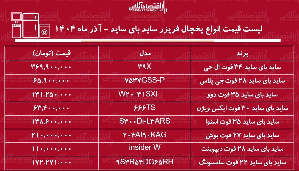 لیست قیمت جدید انواع یخچال فریزر ساید بای ساید آذر ۱۴۰۴ / قیمت ساید بای ساید ال جی، سامسونگ، بوش، اسنوا و ….چقدر افزایش یافت؟ + جدول