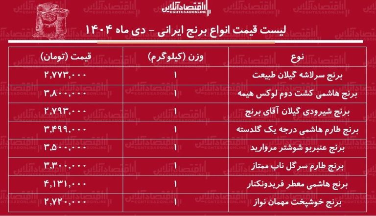 لیست قیمت جدید برنج ایرانی دی ۱۴۰۴ / برنج ایرانی هاشمی، طارم، شیرودی و….را کیلویی چند بخریم؟ + جدول