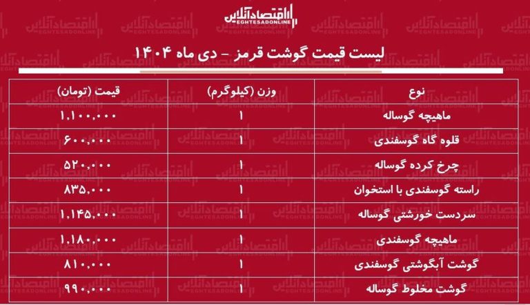 لیست قیمت جدید گوشت قرمز امروز ۳ دی ۱۴۰۴ / هر کیلوگرم ماهیچه گوسفندی چند شد؟ + جدول