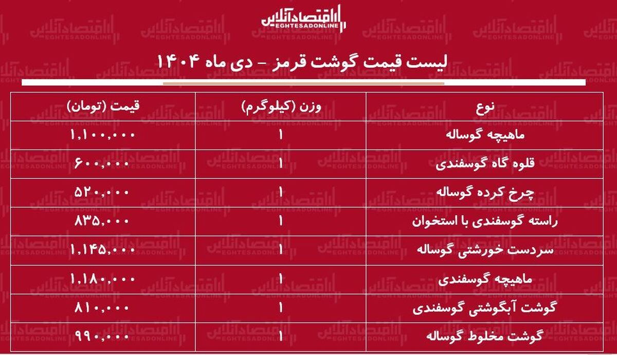 لیست قیمت جدید گوشت قرمز امروز ۳ دی ۱۴۰۴ / هر کیلوگرم ماهیچه گوسفندی چند شد؟ + جدول