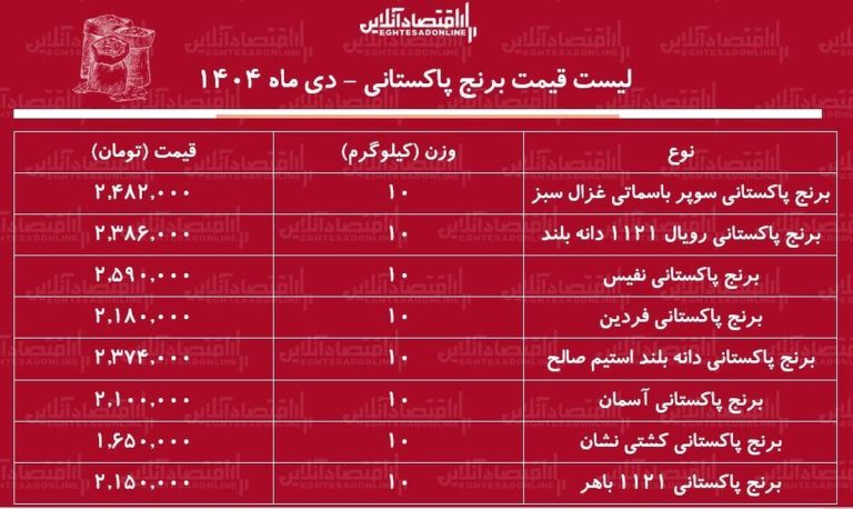 لیست قیمت جدید برنج پاکستانی دی ۱۴۰۴ / کیسه ۱۰ کیلویی برنج پاکستانی درجه یک چند شد؟ + جدول