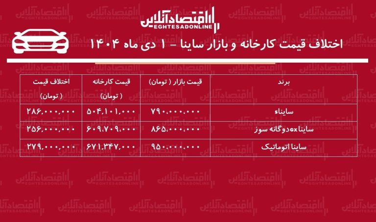اختلاف قیمت کارخانه و بازار ساینا / معامله کدام مدل ساینا سود بیشتری دارد؟ + جدول دی ۱۴۰۴